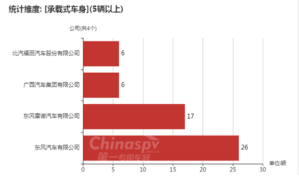 【数量在5台以上的承载式车身底盘生产企业及数量】