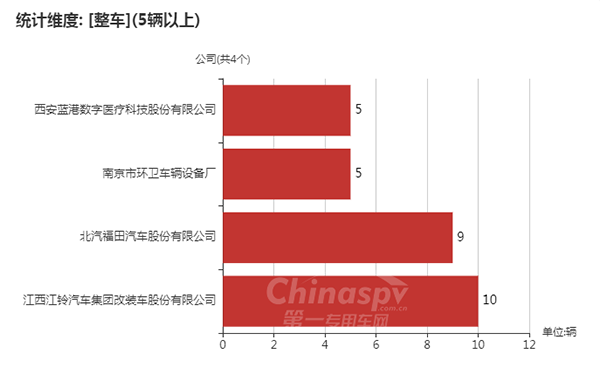 【数量在5台以上的整车生产企业及数量】