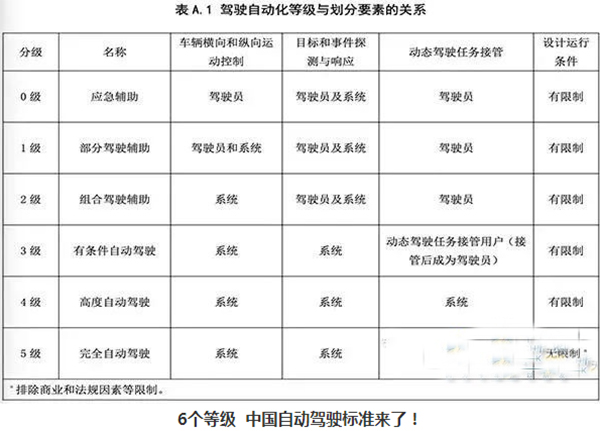 6个等级 中国自动驾驶标准来了！