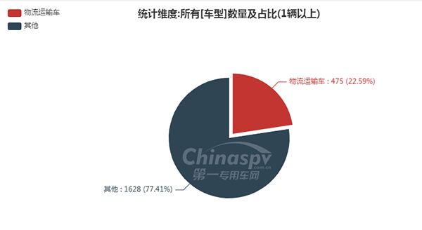 【物流运输车在330批次公告占比情况】