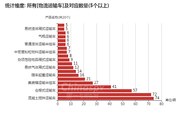 【数量在5辆以上的物流运输车车型】