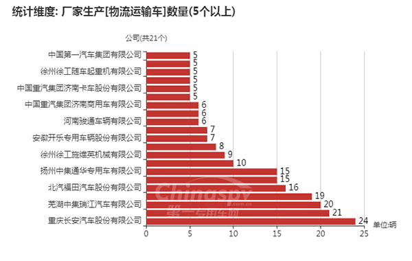 【数量在5台以上的物流运输车企业】