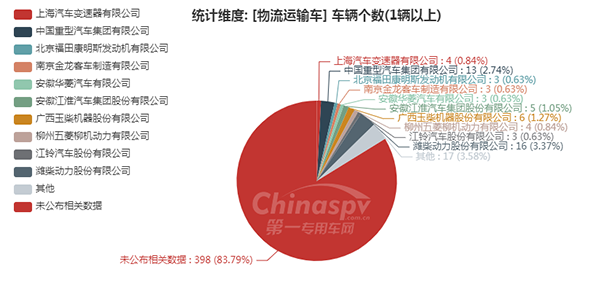 【数量在3台以上的物流运输车配套的发动机企业统计图】