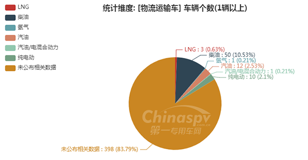 【物流运输车燃油种类统计图】