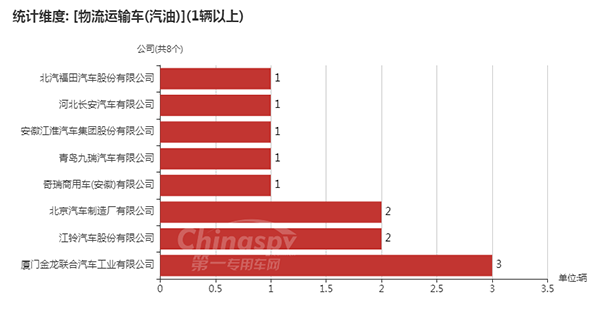 【使用汽油的物流运输车企业】