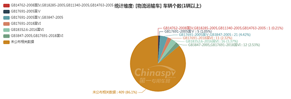 【物流运输车排放标准统计图】图11