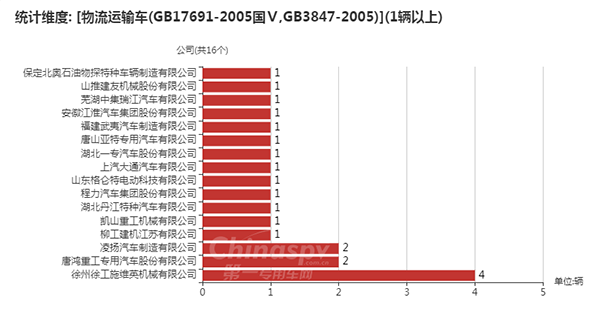 【采用GB17691-2005国Ⅴ,GB3847-2005的物流运输车企业】
