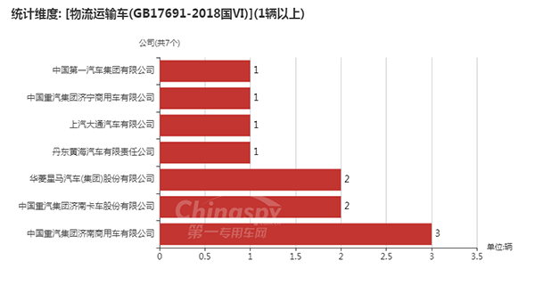 【采用GB17691-2018国Ⅵ的物流运输车企业】