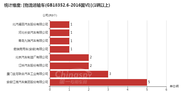 【采用GB18352.6-2016国Ⅵ的物流运输车企业】
