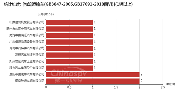 【采用GB3847-2005,GB17691-2018国Ⅵ的物流运输车企业】