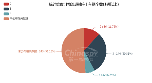 【物流运输车轴数统计图】