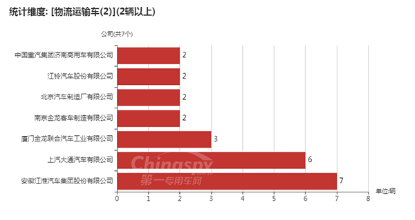 【采用2轴的物流运输车企业以及数量统计图】