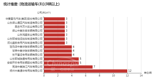 【采用3轴的数量在3台以上的物流运输车企业以及数量统计图】