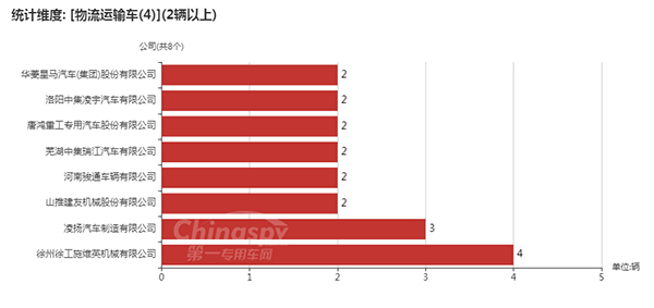 【采用4轴的物流运输车企业统计图】