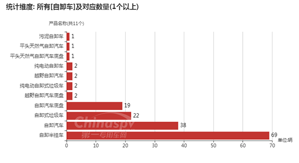 【自卸车车型及数量】