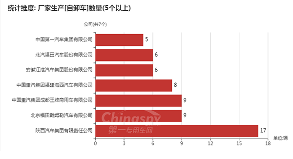 【数量在5台以上的自卸车企业及数量】