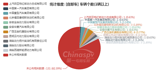【自卸车配套的发动机企业统计图】
