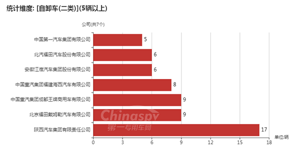 【二类底盘配套情况统计图】