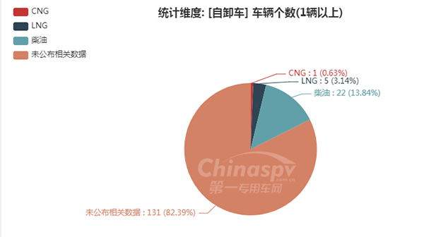 【自卸车燃油种类统计图】