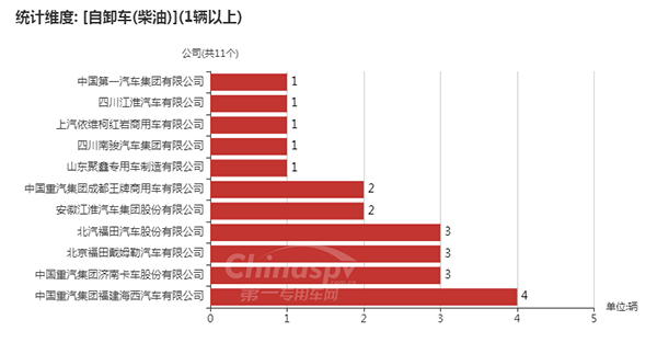 【使用柴油的自卸车企业】