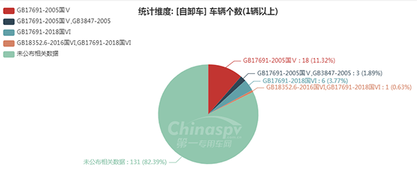 【自卸车排放标准统计图】