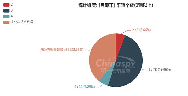 【自卸车轴数统计图】