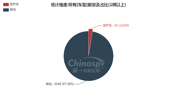 【救护车在330批次公告占比情况】