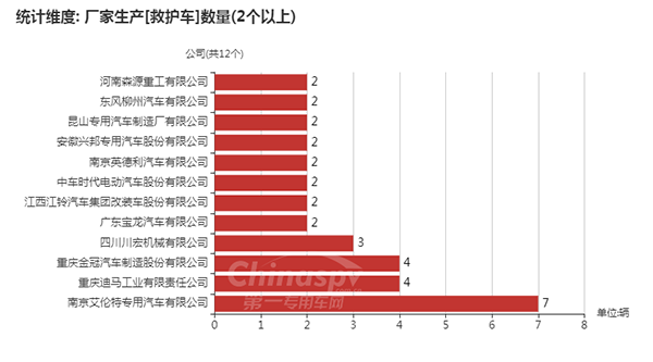 【数量在2台以上的救护车企业及数量】