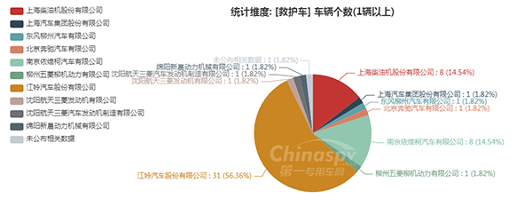 【救护车配套的发动机企业统计图】