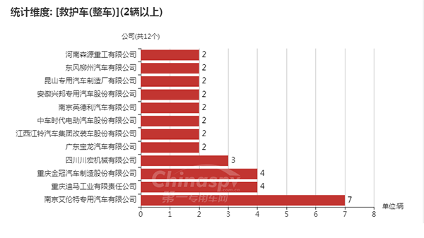 　【整车情况统计图】