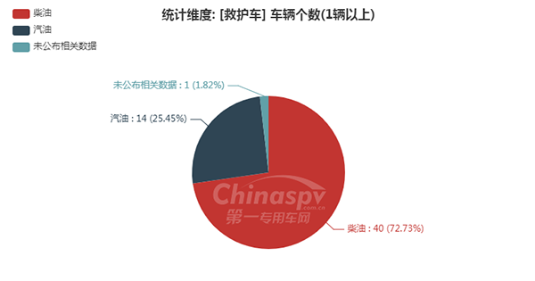 【救护车燃油种类统计图】