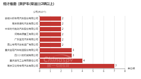 【使用柴油的救护车企业及数量】