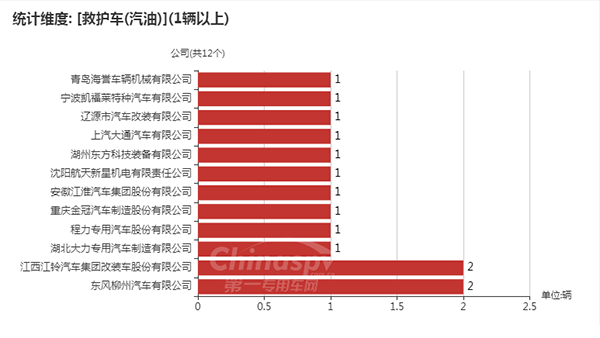 【使用汽油的救护车企业及数量】