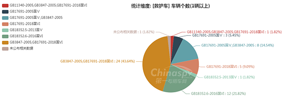 【救护车排放标准统计图】