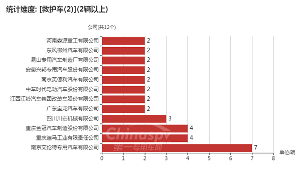 【采用2轴的数量在2台以上的救护车企业统计图】