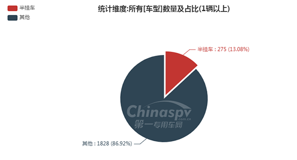 【半挂车在330批次公告占比情况】