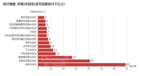 　【数量在5辆以上的半挂车车型】