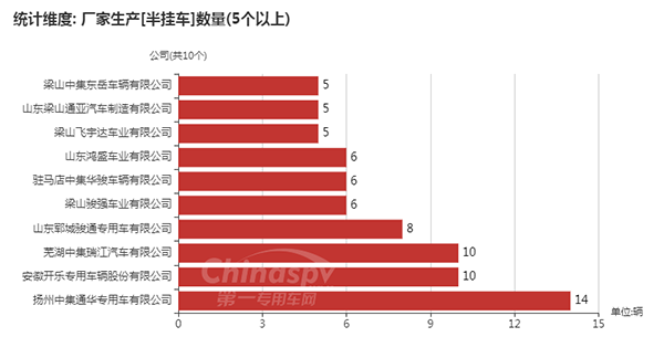 　【数量在5台以上的半挂车企业】