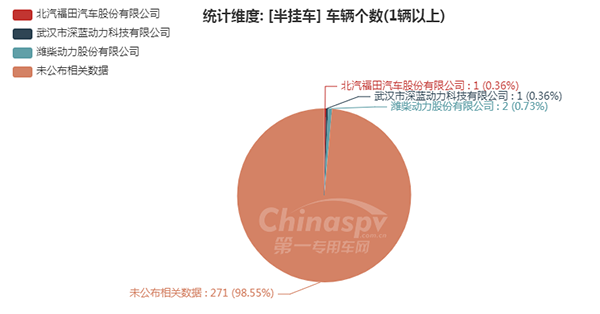 【半挂车配套的发动机企业统计图】