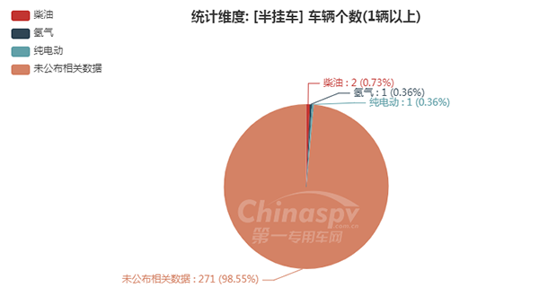 　【半挂车燃油种类统计图】