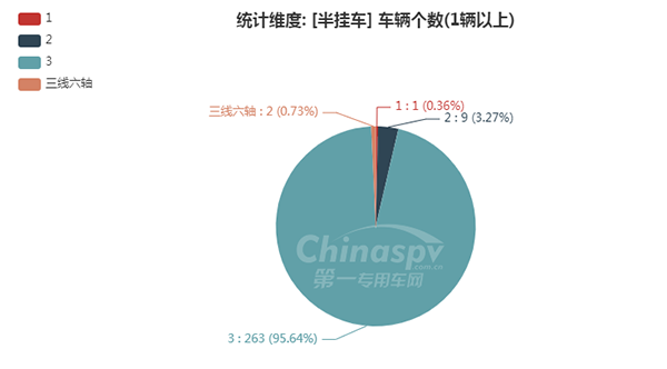 【半挂车轴数统计图】