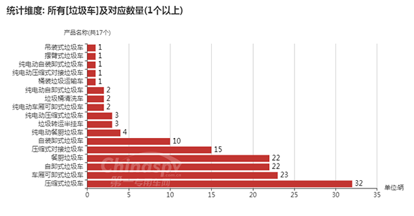 【垃圾车车型及数量】