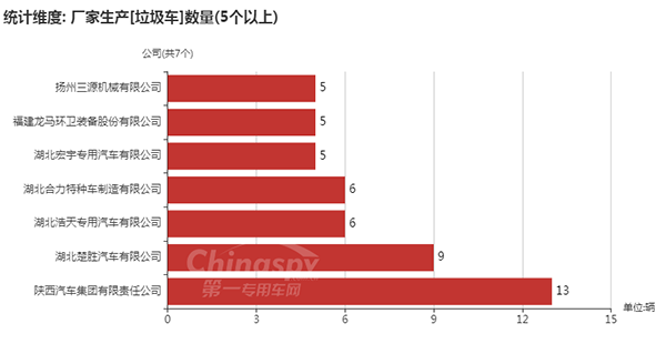 【数量在5台以上的垃圾车企业及数量】