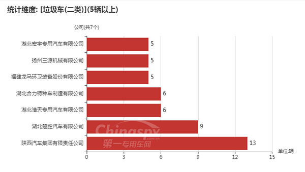 【二类底盘配套情况统计图】