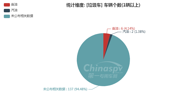 　【垃圾车燃油种类统计图】