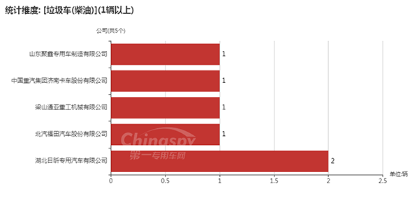 【使用柴油的垃圾车企业及数量】