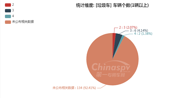 　　【垃圾车排放标准统计图】