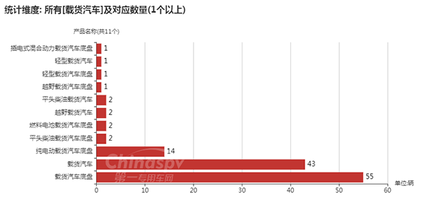 【载货汽车车型及数量】