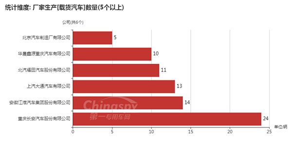 　【数量在5台以上的载货汽车企业及数量】