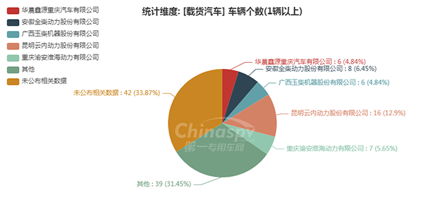 【数量在5辆以上的载货汽车配套的发动机企业统计图】